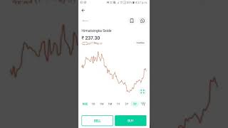 himastsingka seide share analysis [upl. by Ardnola611]