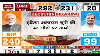 Lok Sabha Election Results 2024 UP में BJP को बड़ा झटका India Alliance निकली आगे [upl. by Asiil]