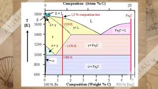 Iron carbon phase diagram [upl. by Iives]