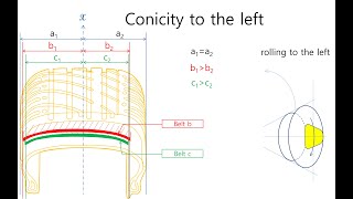 E0029 tire conicity amp ply steer part 2  conicity and tire deformation direction of conicity [upl. by Osugi]