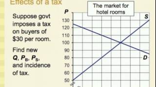 Supply Demand and Government Policies [upl. by Emmons]