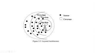 Wireless Sensor Network Architecture  Layered amp Clustered  Rishika Dhanotiya [upl. by Erdnaid865]