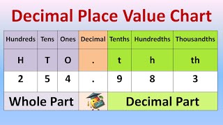 Decimals  Decimal Place Value Chart  Tenths Hundredths Thousandths  Math [upl. by Saffian829]