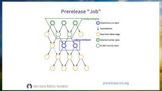 ROS Testing Continuous Integration and Deployment RIC Web Meeting [upl. by Corey753]