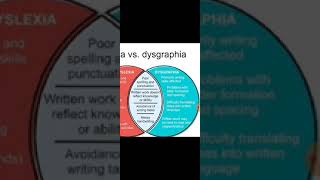 Dyslexia and Dysgraphia [upl. by Ahcmis191]