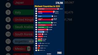 Richest G20 Countries by GDP Per Capita [upl. by Shirk]