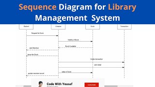 Sequence Diagram for Library Management System [upl. by Rustin32]