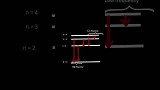 Hydrogen Emission Spectrum students science viralvideo shorts fyp trending advancedlevel [upl. by Belter]