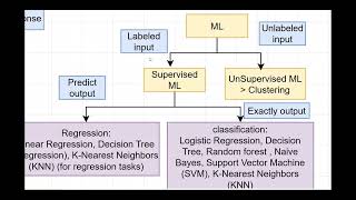 Complete Guide to ML Models Classification Regression and Linear Regression HandsOn Lab [upl. by Boiney]