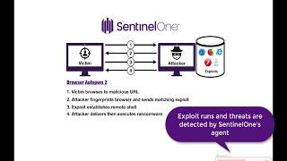 Ransomware Mitigation  SentinelOnes Rollback Demo [upl. by Sim992]