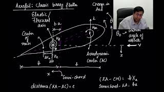 Dynamic Aeroelasticity Part  I [upl. by Terrill787]