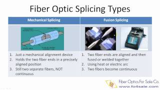 What is Fiber Optic Splicing [upl. by Artemisia]