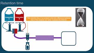 Fundamentals of liquid chromatography  Episode 5 of Introduction to LCMS series [upl. by Niryt]