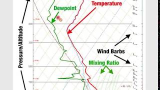 Understanding Weather Soundings How to Read a Skewt chart [upl. by Enaid]