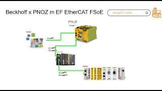 PilzStartup FSOE Master with PNOZ m EF EtherCAT FSoE with TwinCAT3 [upl. by Enyawed]