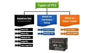 PLC Tutorial for Beginners  Programmable Logic Controller [upl. by Mussman11]