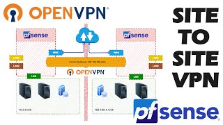 How To OpenVPN Site to Site VPN mit pfSense  Einfache Anleitung und Erklärung [upl. by Jestude]