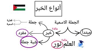 أنواع الخبر 1  الخلاصة [upl. by Leamsi]