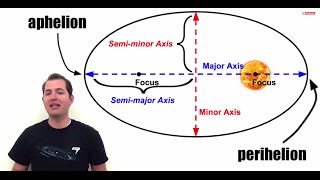 Keplers Laws of Planetary Motion [upl. by Nasia]