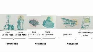 SV3 språkhistoria  hur och varför språk förändras [upl. by Aiciruam]
