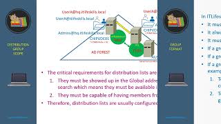 3 Active Directory groups [upl. by Schinica]