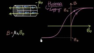 Hysteresis amp magnetic retention  Magnetism amp matter  Physics  Khan Academy [upl. by Etnecniv]