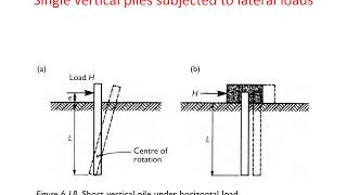 Laterally Loaded Piles [upl. by Nomzed715]