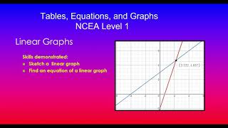 Linear Patterns  Tables Equations and Graphs  91028  NCEA Level 1 Mathematics [upl. by Aicelav680]