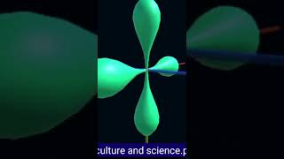 atomic orbitals orbitalsatomshorts youtubeshorts [upl. by Greenebaum]