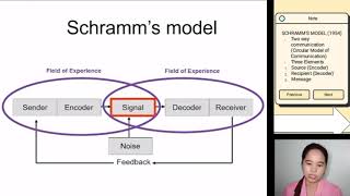 SCHRAMMS and BERLOS MODEL [upl. by Butterworth553]