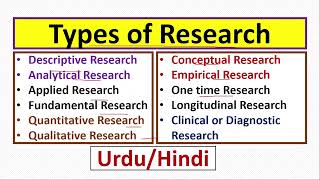 Research Types DescriptiveAnalyticalQualitativeQuantitativeConceptualEmpiricalAppliedBasic [upl. by Ylnevaeh]