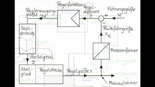 RT 01 02 Der Wirkungsplan eines Regelkreises [upl. by Ardnahs381]