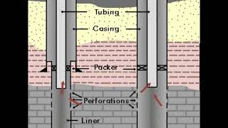 What are the Types of Well Completions Liner Single Dual amp Multiple [upl. by Strohben]