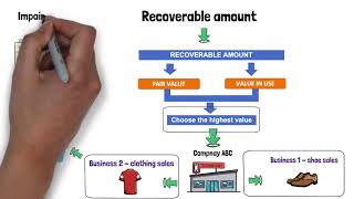 Recoverable amount [upl. by Noet]