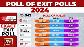 Poll Of Exit Polls 2024 No 400 Paar BJPled NDA Likely To Win 350380 Seats  India Today [upl. by Dotti707]