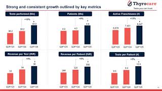 Thyrocare Technologies Ltd Investor Presentation for Q2 FY March 2025 [upl. by Eelrihs]