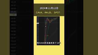 财报上涨cavarklb spot 美股 [upl. by Suzi]