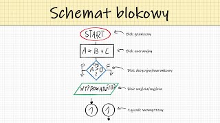 Schemat blokowy w programowaniu Jak tworzyć [upl. by Ahsilahk]