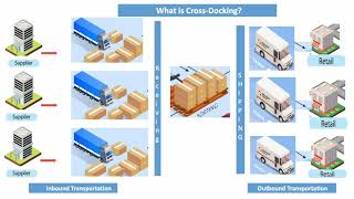 Crossdocking in supply chainA very popular logistic strategy in just 2 mins [upl. by Savory]