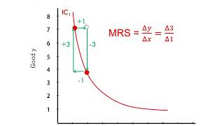 Graphing Indifference Curves [upl. by Bourque128]