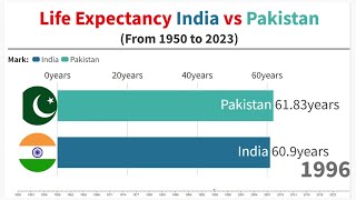 Life Expectancy India vs Pakistan 1950 to 2023 [upl. by Oates]