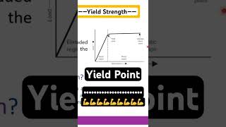 Compressive Yield Strength and Yield Points What Are They and Why Do They Matter BME310 [upl. by Zandra]