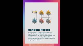 What Is Random Forest  Machine Learning Algorithm software python3 shorts ytshort [upl. by Riamu]