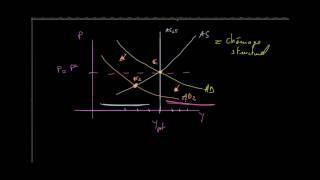 Macroéconomie AS et AD [upl. by Bradman]