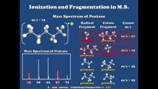 Introduction to Ionization and Fragmentation in Mass Spectrometry [upl. by Rramal]