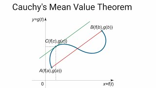 Cauchys Mean Value Theorem Lec 29  Mathematics with Dr Haider Ali [upl. by Piwowar267]