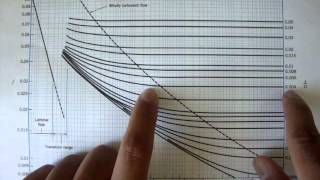 Turbulent Flow Moody Chart Fluid Mechanics 41 [upl. by Milurd]