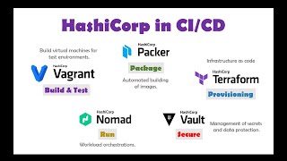 DevOps  CICD using HashiCorp Tools  Vagrant Terraform Packer Vault Nomad Consul Boundary [upl. by Kelwunn]