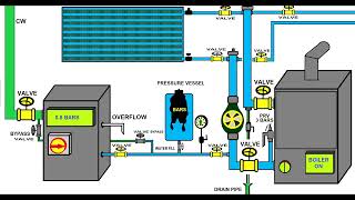 LEARN FAST HVAC PRESSURISATION UNITS AND PRESSURE VESSELS ISSUES OR HIGH PRESSURE PROBELMS IN HEATI [upl. by Cressi]