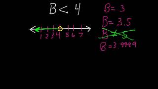 Graphing and Writing Inequalities [upl. by Sherrie699]